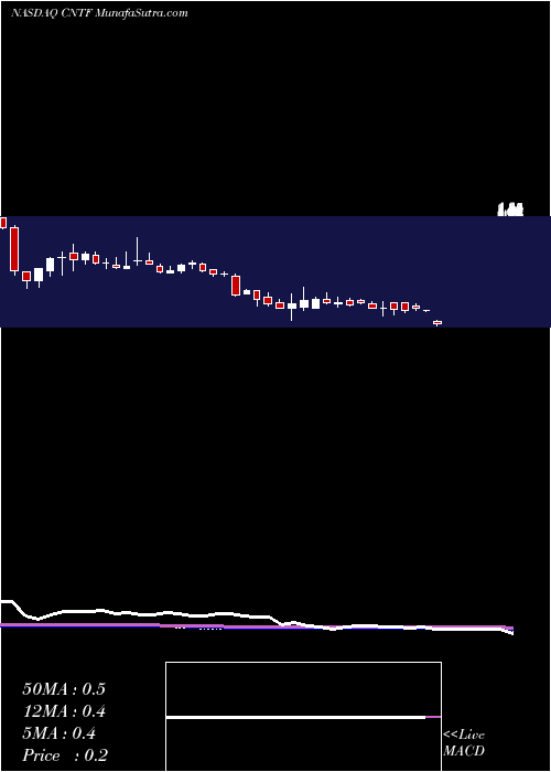  weekly chart ChinaTechfaith