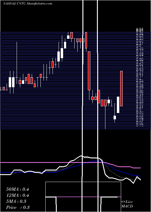  Daily chart Centogene N.V.