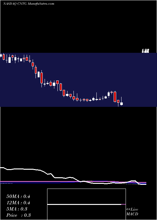 weekly chart CentogeneN