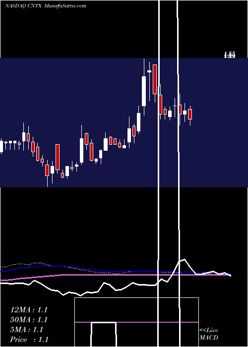  weekly chart CentrexionTherapeutics