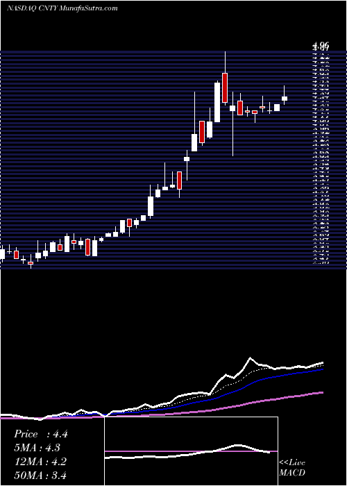  Daily chart Century Casinos, Inc.