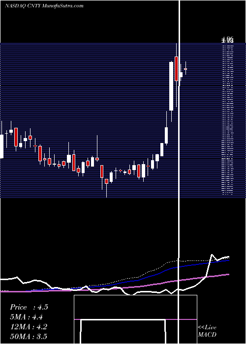  weekly chart CenturyCasinos