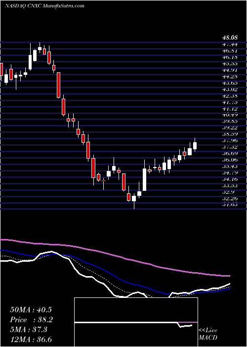  Daily chart ConcentrixCorporation