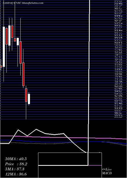  monthly chart ConcentrixCorporation