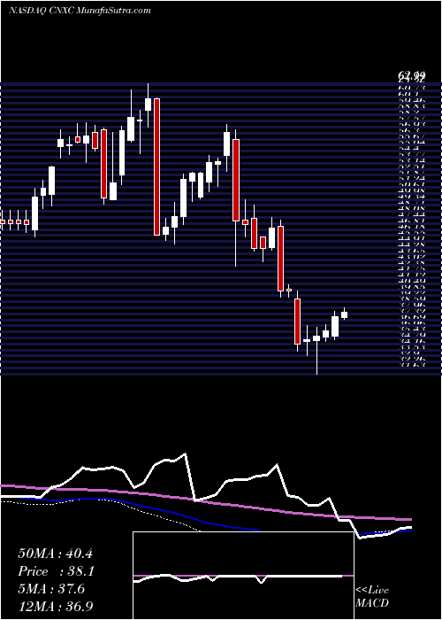  weekly chart ConcentrixCorporation