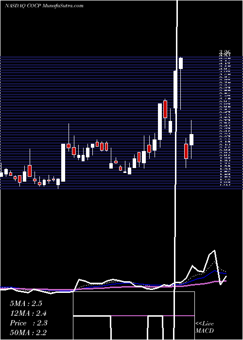  Daily chart CocrystalPharma