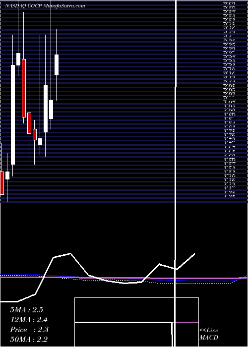  monthly chart CocrystalPharma