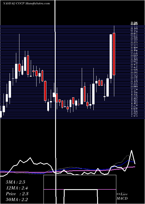  weekly chart CocrystalPharma