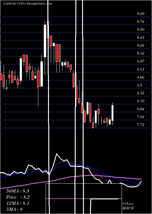  Daily chart CodaOctopus