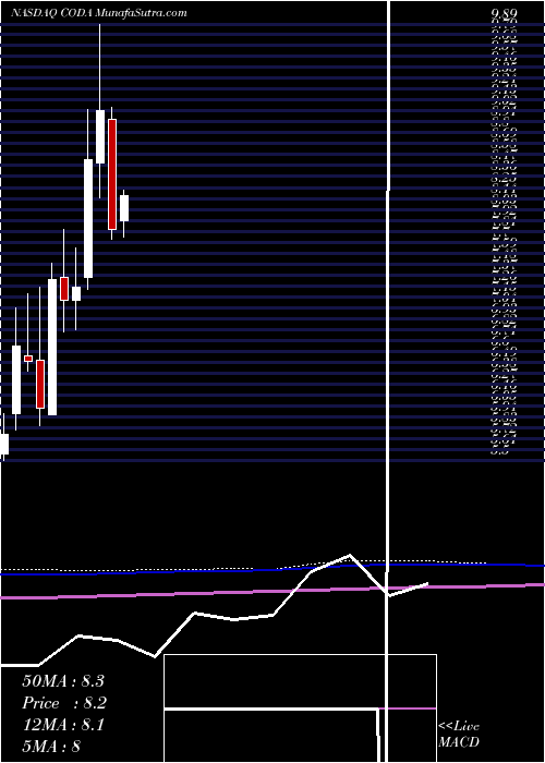  monthly chart CodaOctopus