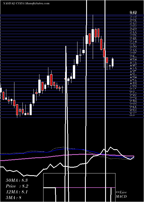  weekly chart CodaOctopus