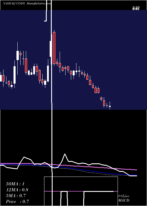  weekly chart CoDiagnostics