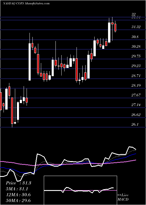  Daily chart Choiceone Financial