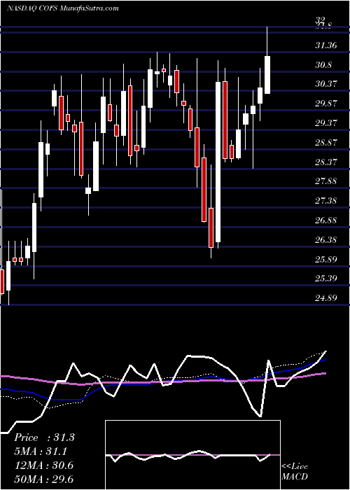  weekly chart ChoiceoneFinancial