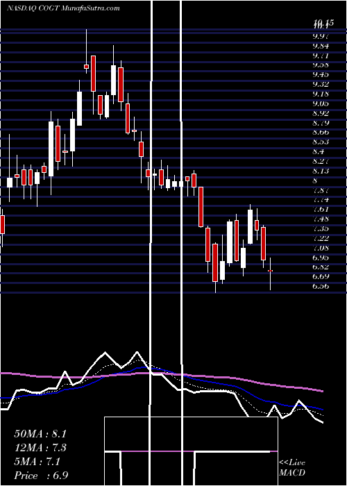  Daily chart CogintInc