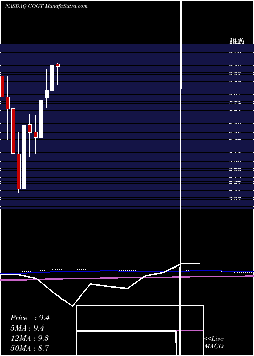  monthly chart CogintInc