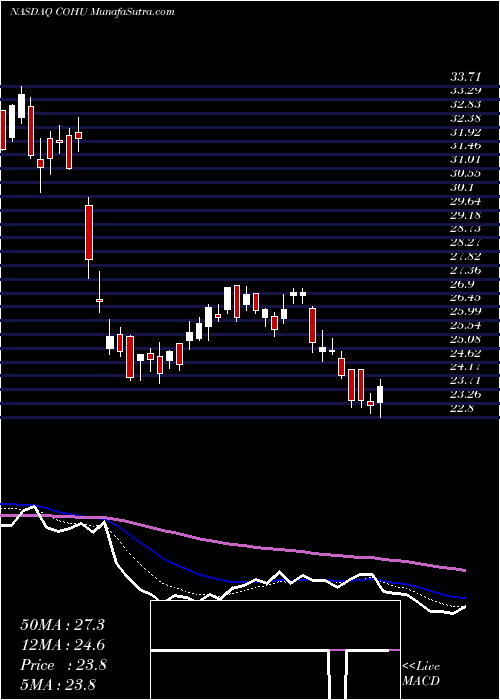  Daily chart Cohu, Inc.