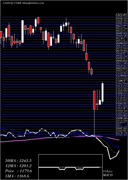  Daily chart CocaCola