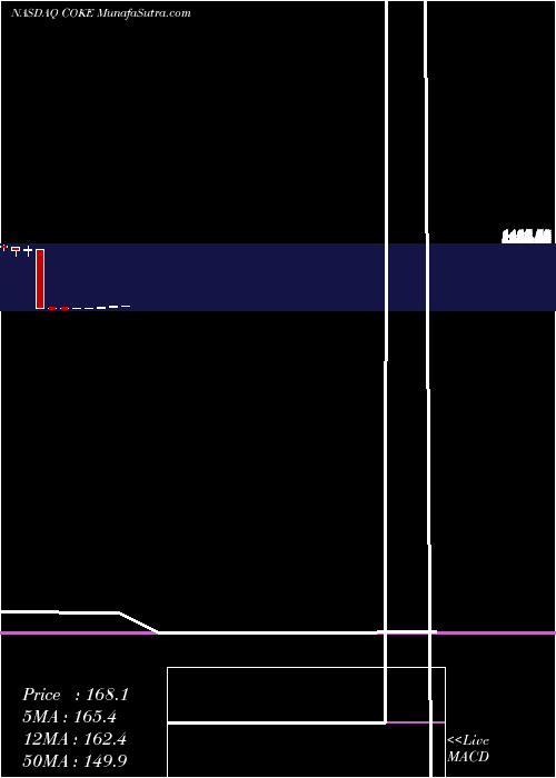  monthly chart CocaCola