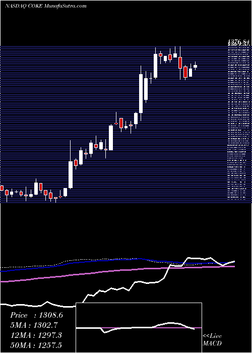  weekly chart CocaCola