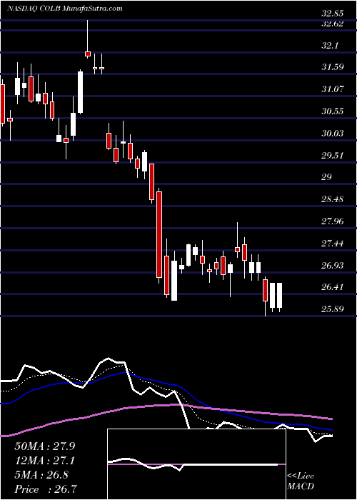  Daily chart Columbia Banking System, Inc.