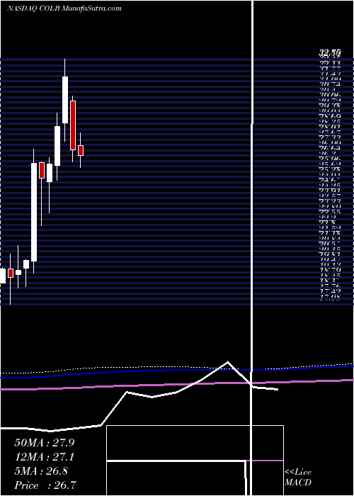  monthly chart ColumbiaBanking