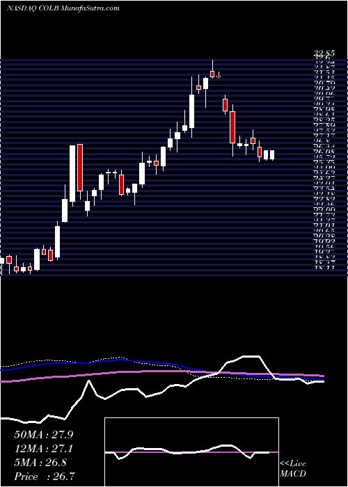  weekly chart ColumbiaBanking