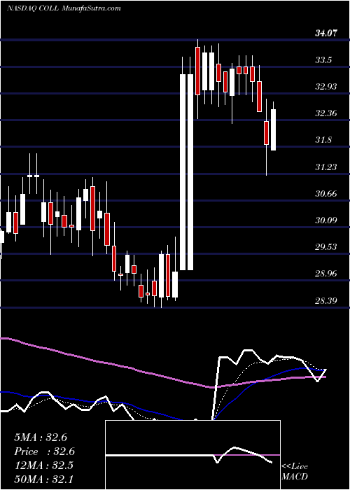  Daily chart CollegiumPharmaceutical