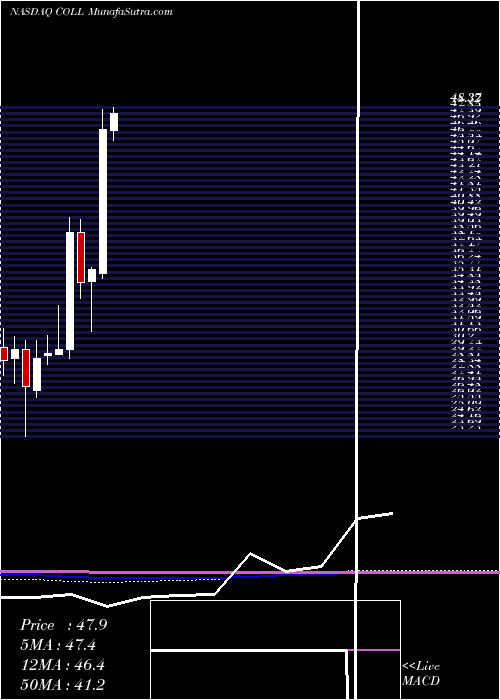  monthly chart CollegiumPharmaceutical