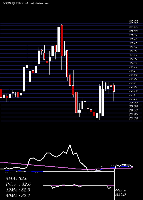  weekly chart CollegiumPharmaceutical