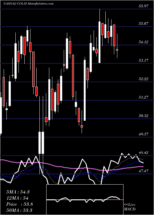 Daily chart ColumbiaSportswear