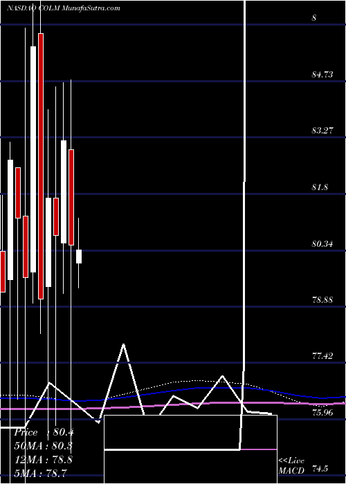  monthly chart ColumbiaSportswear