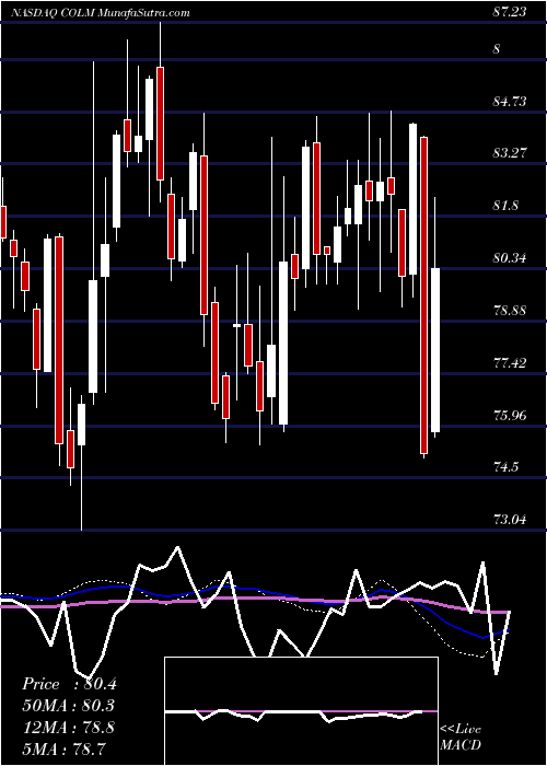  weekly chart ColumbiaSportswear