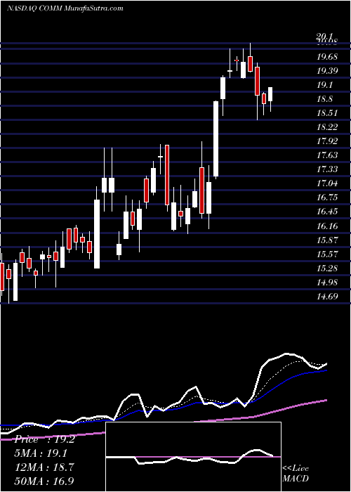  Daily chart CommScope Holding Company, Inc.