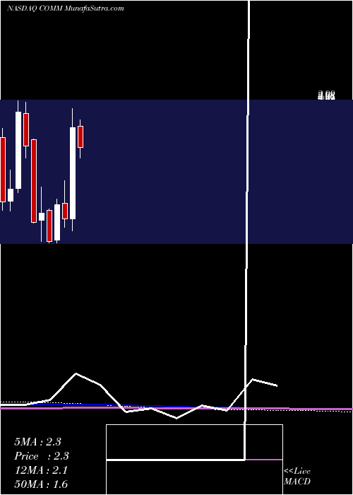  monthly chart CommscopeHolding