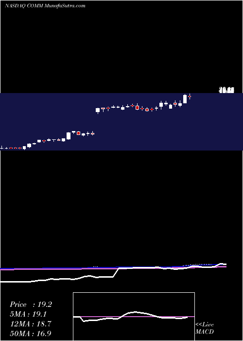  weekly chart CommscopeHolding