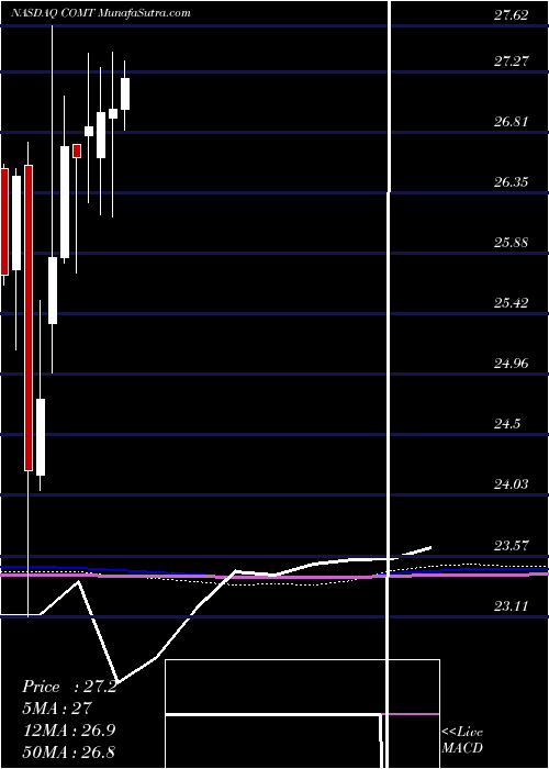  monthly chart IsharesCommodities