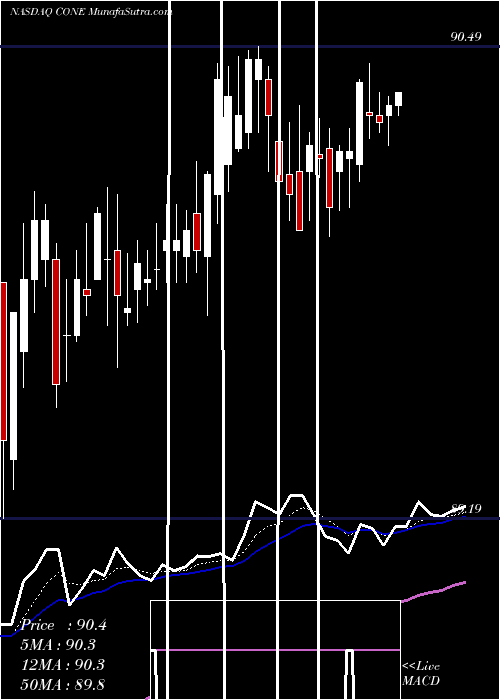  Daily chart CyrusoneInc