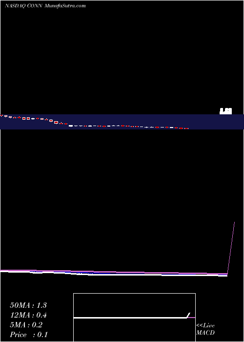  Daily chart Conn's, Inc.