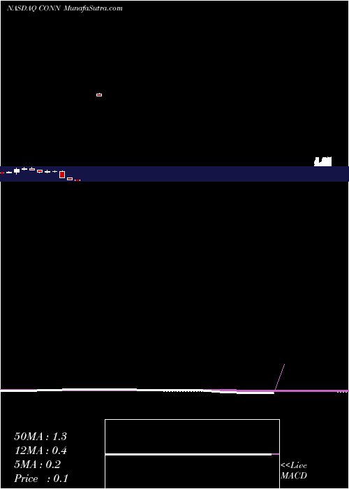  monthly chart ConnS