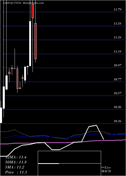  monthly chart MajescoEntertainment