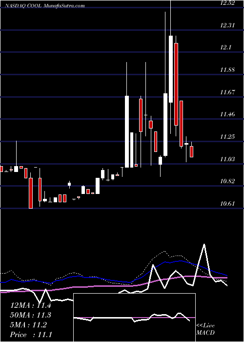  weekly chart MajescoEntertainment