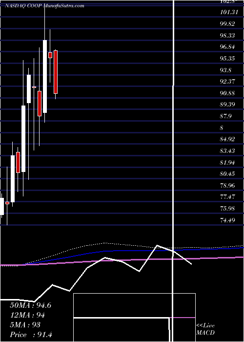  monthly chart MrCooper