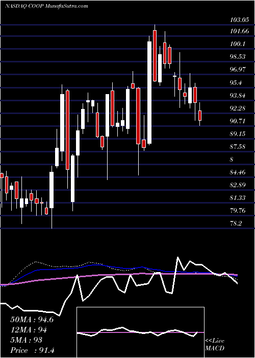  weekly chart MrCooper