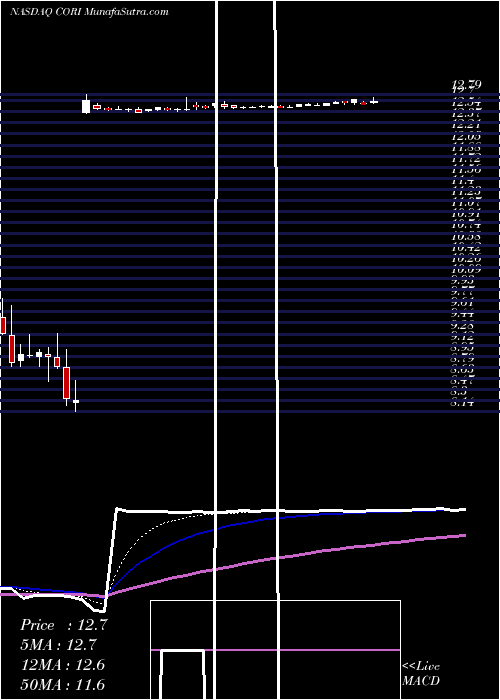  Daily chart Corium International, Inc.