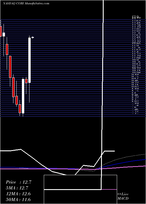  monthly chart CoriumInternational