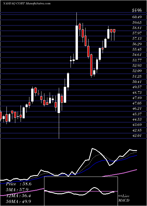  Daily chart Corcept Therapeutics Incorporated
