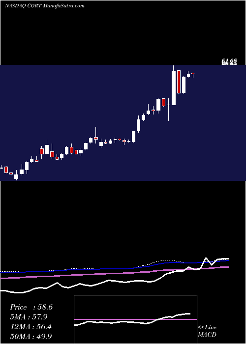  weekly chart CorceptTherapeutics