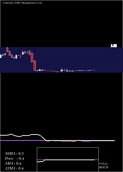  weekly chart CorrevioPharma
