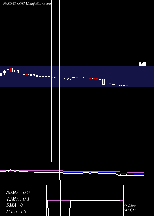  Daily chart CosiInc